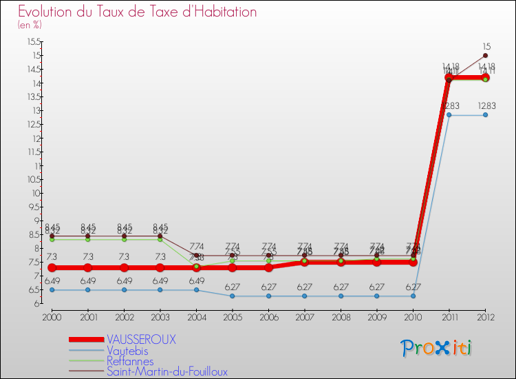 Evolution du taux de la taxe d'habitation pour VAUSSEROUX et les communes proches Comparaison des taux de la taxe d'habitation pour VAUSSEROUX et les communes voisines