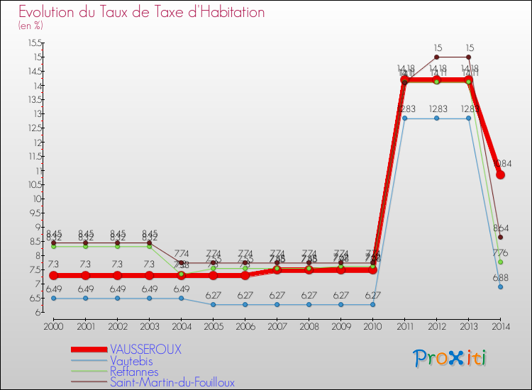 Evolution du taux de la taxe d'habitation pour VAUSSEROUX et les communes proches de 2000 à 2014 Comparaison des taux de la taxe d'habitation pour VAUSSEROUX et les communes voisines de 2000 à 2014