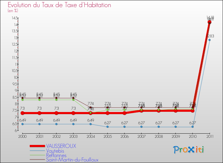 Evolution du taux de la taxe d'habitation pour VAUSSEROUX et les communes proches Comparaison des taux de la taxe d'habitation pour VAUSSEROUX et les communes voisines