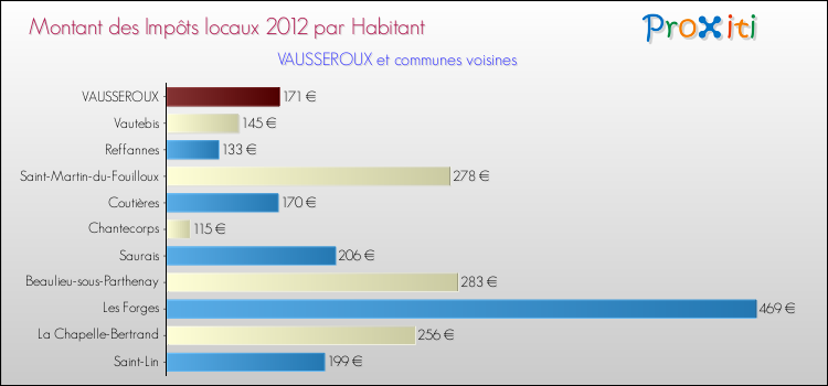 Montant des impôts locaux par Habitant pour VAUSSEROUX et les communes proches Comparaison des impôts locaux par habitant pour VAUSSEROUX et les communes voisines