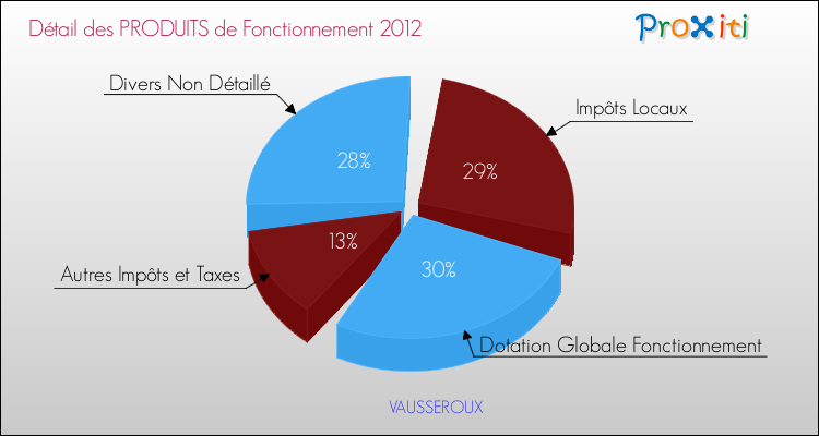 Décomposition du Budget de Fonctionnement 2012 de la commune de VAUSSEROUX Budget de Fonctionnement 2012 pour la commune de VAUSSEROUX