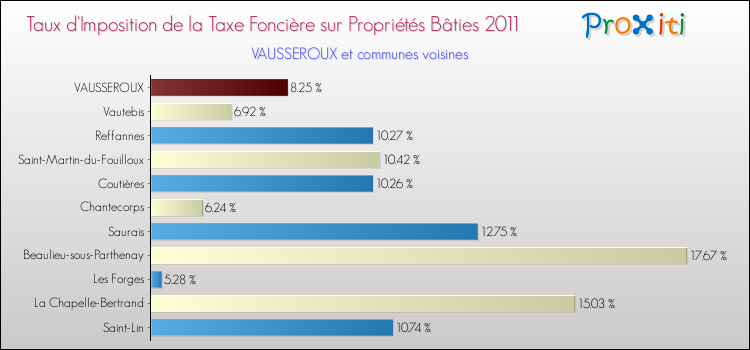 Taux d'imposition de la taxe foncière sur le bati 2011 pour VAUSSEROUX et les communes proches Comparaison des taux d'imposition de la taxe foncière sur le bati 2011 pour VAUSSEROUX et les communes voisines