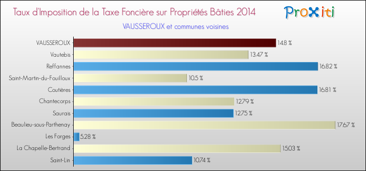 Taux d'imposition de la taxe foncière sur le bati 2014 pour VAUSSEROUX et les communes proches Comparaison des taux d'imposition de la taxe foncière sur le bati 2014 pour VAUSSEROUX et les communes voisines