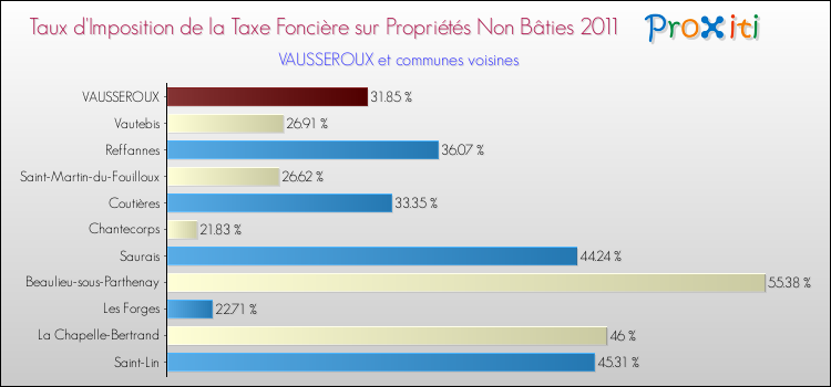 Taux d'imposition de la taxe foncière sur les immeubles et terrains non batis 2011 pour VAUSSEROUX et les communes proches Comparaison des taux d'imposition de la taxe foncière sur les immeubles et terrains non batis 2011 pour VAUSSEROUX et les communes voisines