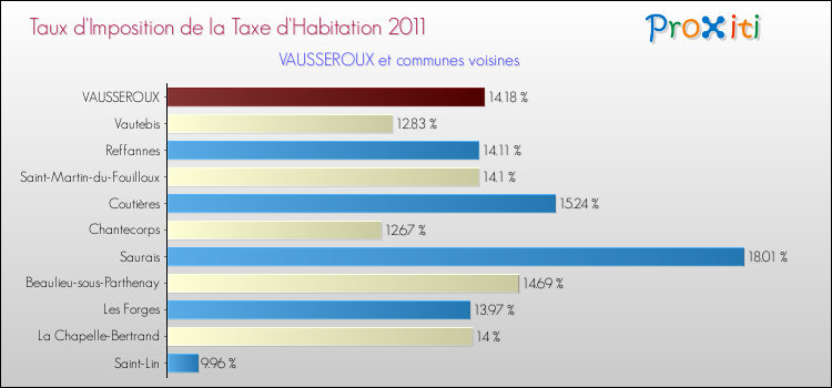 Taux d'imposition de la taxe d'habitation 2011 pour VAUSSEROUX et les communes proches Comparaison des taux d'imposition de la taxe d'habitation 2011 pour VAUSSEROUX et les communes voisines