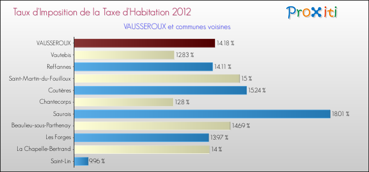 Taux d'imposition de la taxe d'habitation 2012 pour VAUSSEROUX et les communes proches Comparaison des taux d'imposition de la taxe d'habitation 2012 pour VAUSSEROUX et les communes voisines