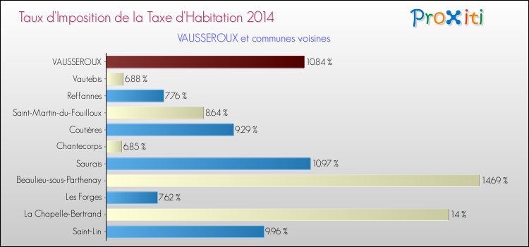Taux d'imposition de la taxe d'habitation 2014 pour VAUSSEROUX et les communes proches Comparaison des taux d'imposition de la taxe d'habitation 2014 pour VAUSSEROUX et les communes voisines