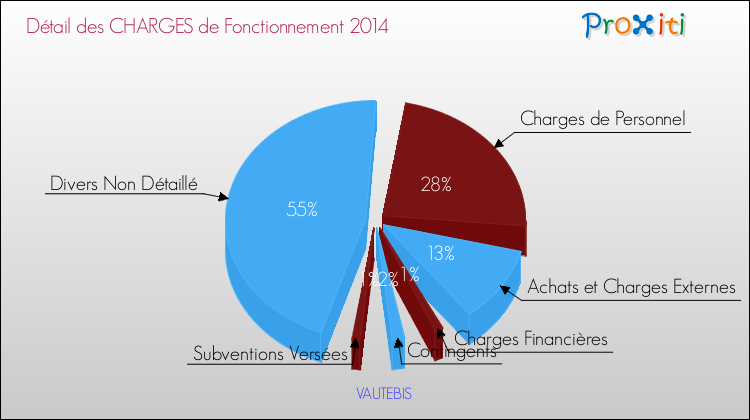 Décomposition des Charges de Fonctionnement 2014 de la commune de VAUTEBIS Charges de Fonctionnement 2014 pour la commune de VAUTEBIS