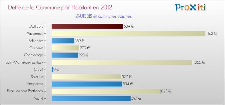 Dette par habitant de la commune en 2012 pour VAUTEBIS et les communes proches Comparaison de la dette par habitant de la commune en 2012 pour VAUTEBIS et les communes voisines