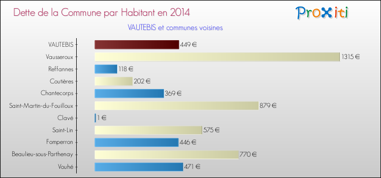Dette par habitant de la commune en 2014 pour VAUTEBIS et les communes proches Comparaison de la dette par habitant de la commune en 2014 pour VAUTEBIS et les communes voisines