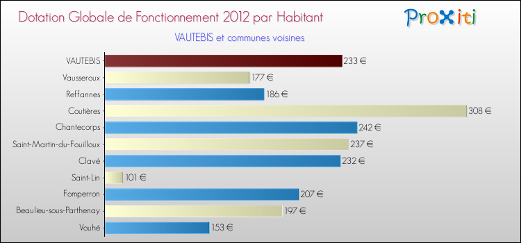 Montant des dotations globales de fonctionnement DGF par Habitant pour VAUTEBIS et les communes proches Comparaison des des dotations globales de fonctionnement DGF par habitant pour VAUTEBIS et les communes voisines