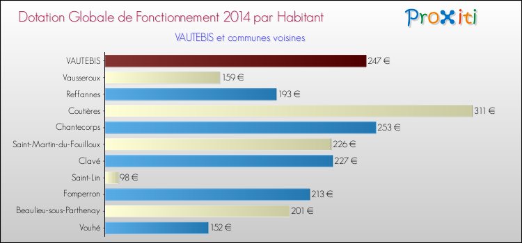 Montant des dotations globales de fonctionnement DGF par Habitant pour VAUTEBIS et les communes proches en 2014. Comparaison des des dotations globales de fonctionnement DGF par habitant pour VAUTEBIS et les communes voisines en 2014.