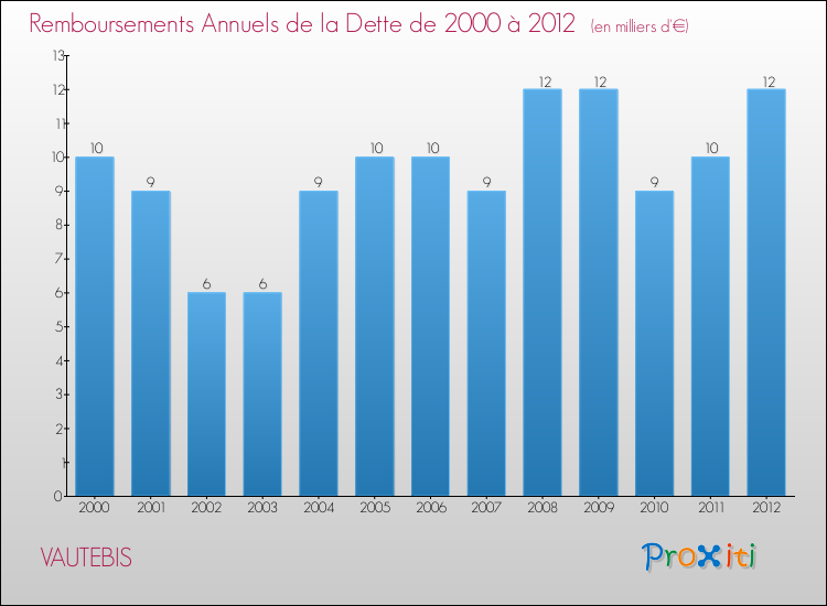 Evolution de l'annuité de la dette pour la commune de VAUTEBIS de 2000 à 2012 Annuités de la dette pour VAUTEBIS de 2000 à 2012
