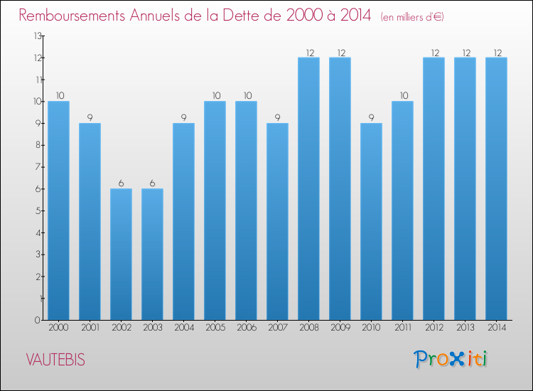Evolution de l'annuité de la dette pour la commune de VAUTEBIS de 2000 à 2014 Annuités de la dette pour VAUTEBIS de 2000 à 2014