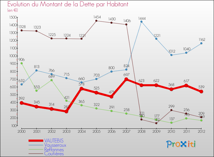 Evolution de la dette par habitant pour la commune de VAUTEBIS et les communes proches de 2000 à 2012 Comparaison de la dette par habitant pour VAUTEBIS et les communes voisines de 2000 à 2012