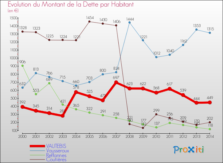 Evolution de la dette par habitant pour la commune de VAUTEBIS et les communes proches de 2000 à 2014 Comparaison de la dette par habitant pour VAUTEBIS et les communes voisines de 2000 à 2014