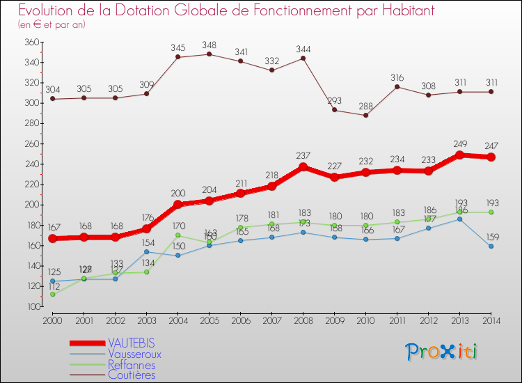 Evolution et montant de la dotation globale de fonctionnement par Habitant pour VAUTEBIS et les communes proches de 2000 à 2014. Comparaison des dotations globales de fonctionnement par habitant pour VAUTEBIS et les communes voisines de 2000 à 2014.