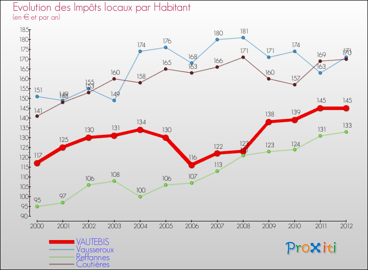 Evolution et montant des impôts locaux par Habitant pour VAUTEBIS et les communes proches Comparaison des impôts locaux par habitant pour VAUTEBIS et les communes voisines