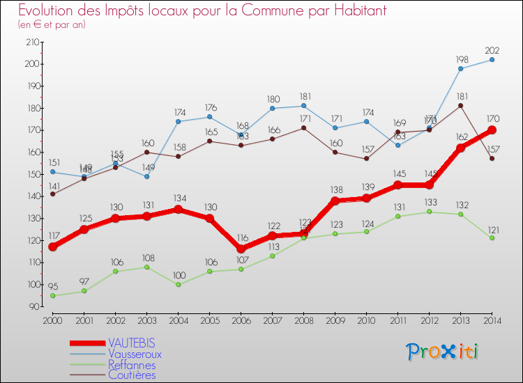 Evolution et montant des impôts locaux par Habitant pour VAUTEBIS et les communes proches de 2000 à 2014 Comparaison des impôts locaux par habitant pour VAUTEBIS et les communes voisines de 2000 à 2014