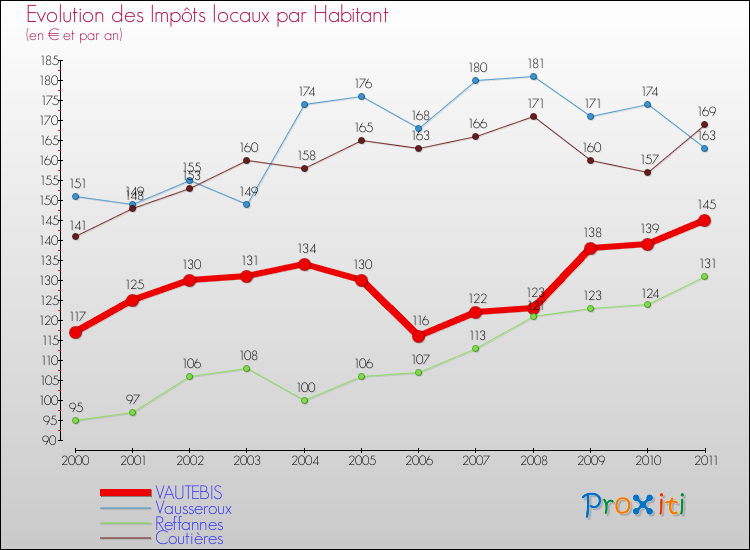 Evolution et montant des impôts locaux par Habitant pour VAUTEBIS et les communes proches Comparaison des impôts locaux par habitant pour VAUTEBIS et les communes voisines