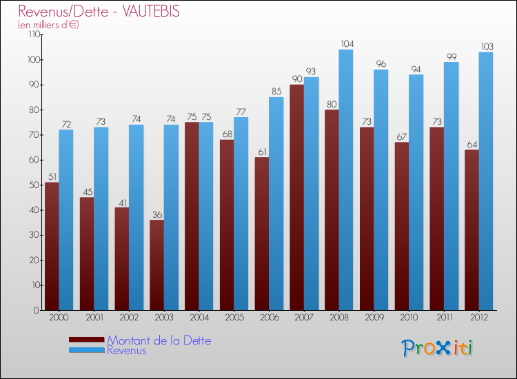 Evolution comparée de la dette et des revenus pour la commune de VAUTEBIS de 2000 à 2012 Comparaison de la dette et des revenus pour VAUTEBIS de 2000 à 2012