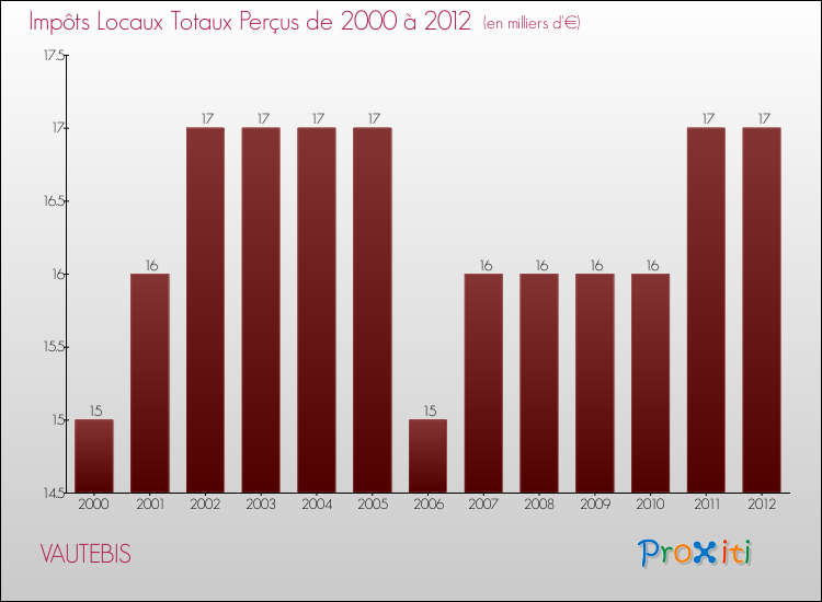 Evolution des Impôts Locaux pour la commune de VAUTEBIS de 2000 à 2012 Evolution des Impôts Locaux pour VAUTEBIS de 2000 à 2012