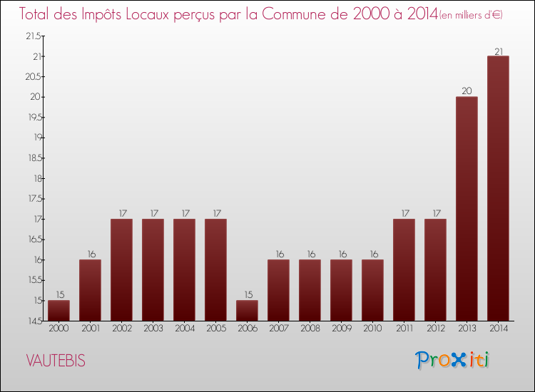 Evolution des Impôts Locaux pour la commune de VAUTEBIS de 2000 à 2014 Evolution des Impôts Locaux pour VAUTEBIS de 2000 à 2014