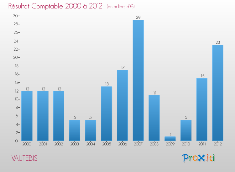 Evolution du résultat comptable pour la commune de VAUTEBIS de 2000 à 2012 Evolution du résultat comptable pour VAUTEBIS de 2000 à 2012