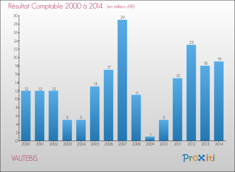 Evolution du résultat comptable pour la commune de VAUTEBIS de 2000 à 2014 Evolution du résultat comptable pour VAUTEBIS de 2000 à 2014