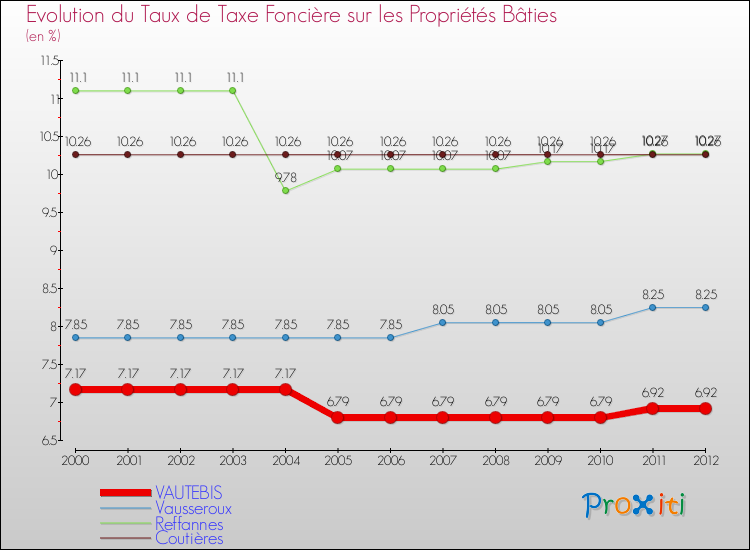 Evolution du taux de la taxe foncière sur le bati pour VAUTEBIS et les communes proches de 2000 à 2012 Comparaison des taux de taxe foncière sur le bati pour VAUTEBIS et les communes voisines de 2000 à 2012