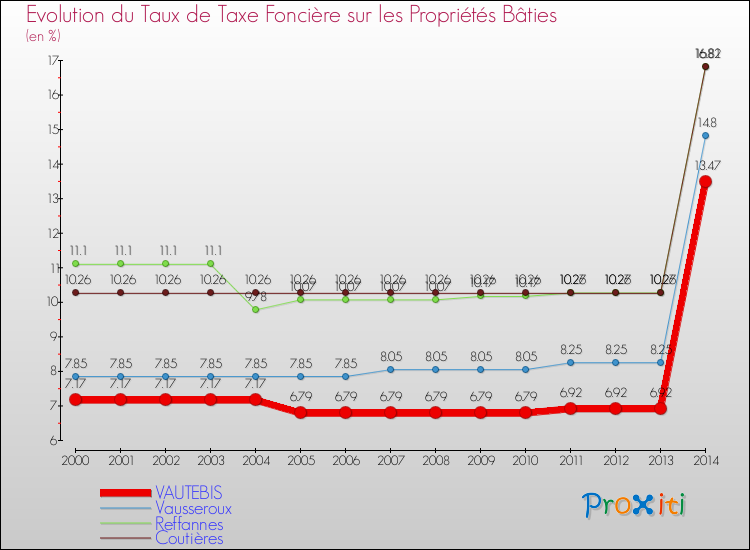 Evolution du taux de la taxe foncière sur le bati pour VAUTEBIS et les communes proches de 2000 à 2014 Comparaison des taux de taxe foncière sur le bati pour VAUTEBIS et les communes voisines de 2000 à 2014