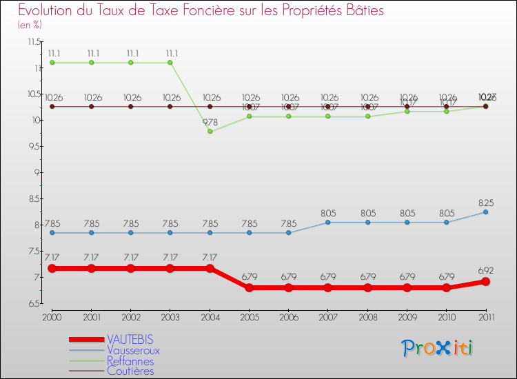 Evolution du taux de la taxe foncière sur le bati pour VAUTEBIS et les communes proches Comparaison des taux de taxe foncière sur le bati pour VAUTEBIS et les communes voisines