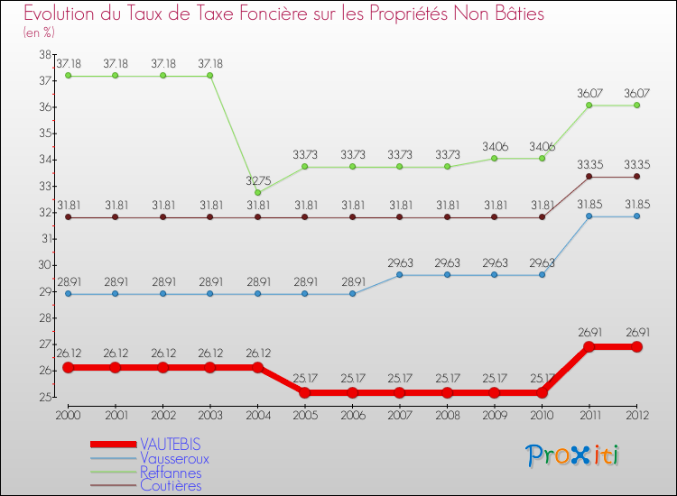 Evolution du taux de la taxe foncière sur les immeubles et terrains non batis pour VAUTEBIS et les communes proches de 2000 à 2012 Comparaison des taux de la taxe foncière sur les immeubles et terrains non batis pour VAUTEBIS et les communes voisines de 2000 à 2012