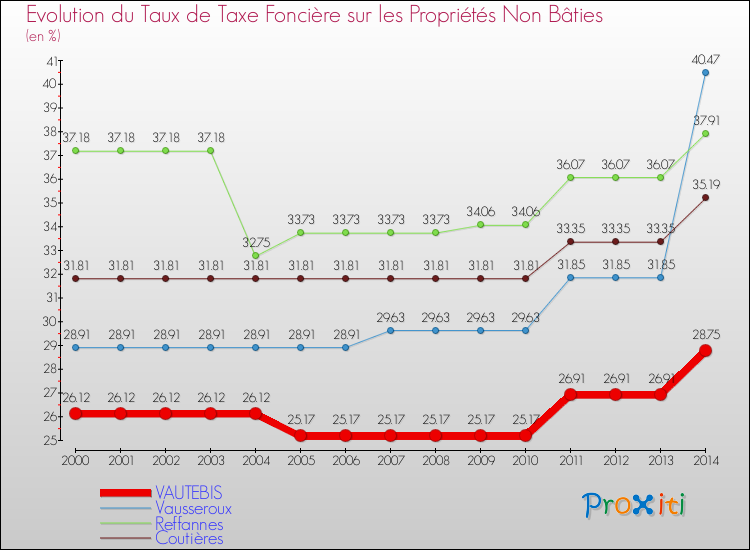 Evolution du taux de la taxe foncière sur les immeubles et terrains non batis pour VAUTEBIS et les communes proches de 2000 à 2014 Comparaison des taux de la taxe foncière sur les immeubles et terrains non batis pour VAUTEBIS et les communes voisines de 2000 à 2014