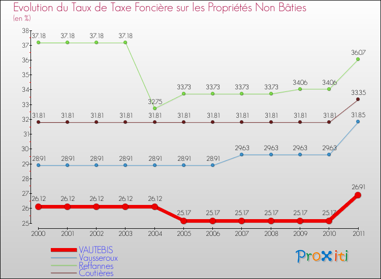 Evolution du taux de la taxe foncière sur les immeubles et terrains non batis pour VAUTEBIS et les communes proches Comparaison des taux de la taxe foncière sur les immeubles et terrains non batis pour VAUTEBIS et les communes voisines