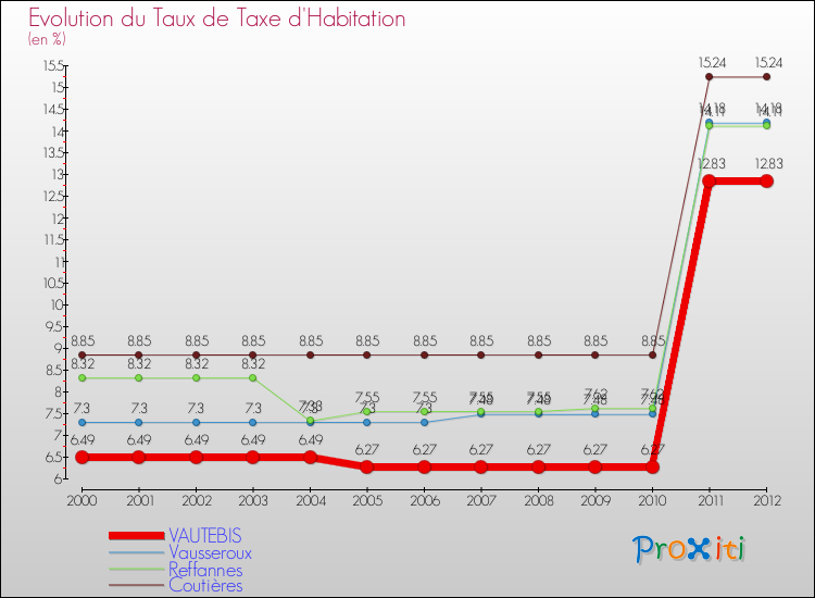 Evolution du taux de la taxe d'habitation pour VAUTEBIS et les communes proches Comparaison des taux de la taxe d'habitation pour VAUTEBIS et les communes voisines