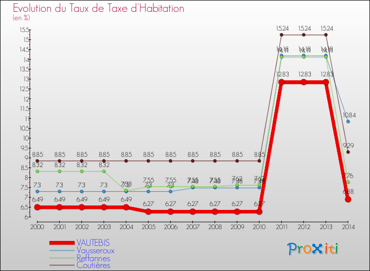 Evolution du taux de la taxe d'habitation pour VAUTEBIS et les communes proches de 2000 à 2014 Comparaison des taux de la taxe d'habitation pour VAUTEBIS et les communes voisines de 2000 à 2014