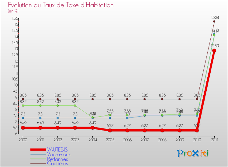 Evolution du taux de la taxe d'habitation pour VAUTEBIS et les communes proches Comparaison des taux de la taxe d'habitation pour VAUTEBIS et les communes voisines