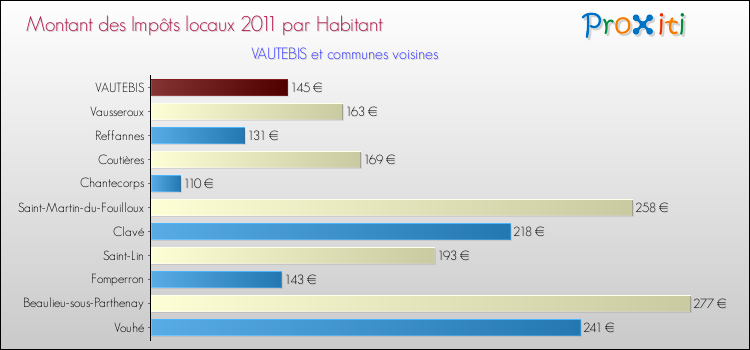 Montant des impôts locaux par Habitant pour VAUTEBIS et les communes proches Comparaison des impôts locaux par habitant pour VAUTEBIS et les communes voisines