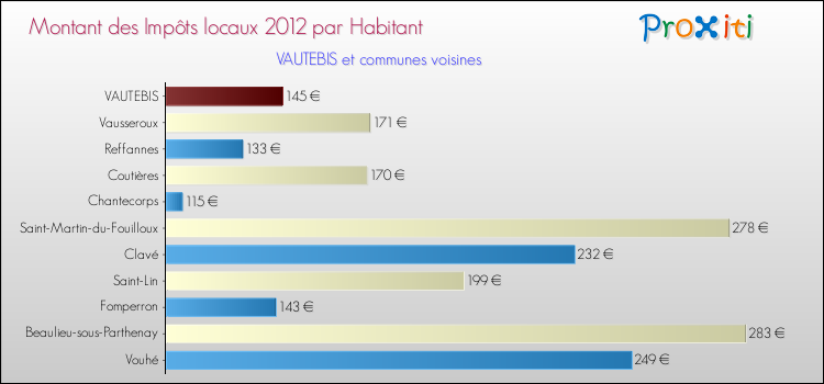 Montant des impôts locaux par Habitant pour VAUTEBIS et les communes proches Comparaison des impôts locaux par habitant pour VAUTEBIS et les communes voisines
