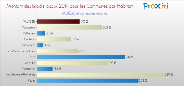 Montant des impôts locaux par Habitant pour VAUTEBIS et les communes proches en 2014 Comparaison des impôts locaux par habitant pour VAUTEBIS et les communes voisines en 2014