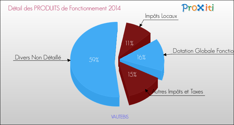 Décomposition du Budget de Fonctionnement 2014 de la commune de VAUTEBIS Budget de Fonctionnement 2014 pour la commune de VAUTEBIS