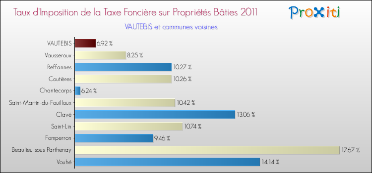 Taux d'imposition de la taxe foncière sur le bati 2011 pour VAUTEBIS et les communes proches Comparaison des taux d'imposition de la taxe foncière sur le bati 2011 pour VAUTEBIS et les communes voisines