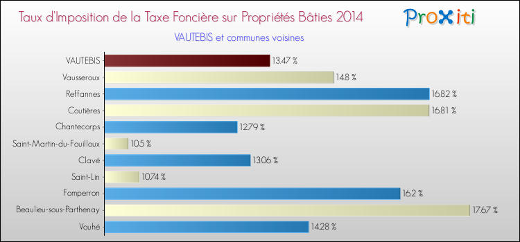 Taux d'imposition de la taxe foncière sur le bati 2014 pour VAUTEBIS et les communes proches Comparaison des taux d'imposition de la taxe foncière sur le bati 2014 pour VAUTEBIS et les communes voisines