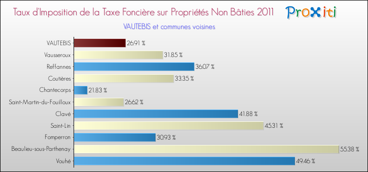 Taux d'imposition de la taxe foncière sur les immeubles et terrains non batis 2011 pour VAUTEBIS et les communes proches Comparaison des taux d'imposition de la taxe foncière sur les immeubles et terrains non batis 2011 pour VAUTEBIS et les communes voisines
