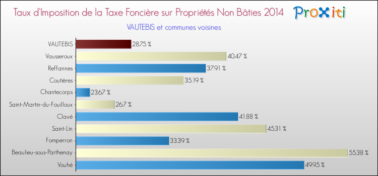 Taux d'imposition de la taxe foncière sur les immeubles et terrains non batis 2014 pour VAUTEBIS et les communes proches Comparaison des taux d'imposition de la taxe foncière sur les immeubles et terrains non batis 2014 pour VAUTEBIS et les communes voisines