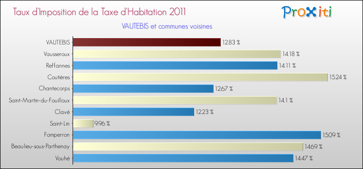 Taux d'imposition de la taxe d'habitation 2011 pour VAUTEBIS et les communes proches Comparaison des taux d'imposition de la taxe d'habitation 2011 pour VAUTEBIS et les communes voisines