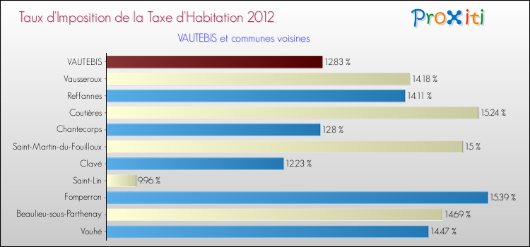 Taux d'imposition de la taxe d'habitation 2012 pour VAUTEBIS et les communes proches Comparaison des taux d'imposition de la taxe d'habitation 2012 pour VAUTEBIS et les communes voisines