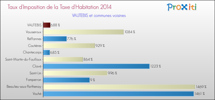 Taux d'imposition de la taxe d'habitation 2014 pour VAUTEBIS et les communes proches Comparaison des taux d'imposition de la taxe d'habitation 2014 pour VAUTEBIS et les communes voisines