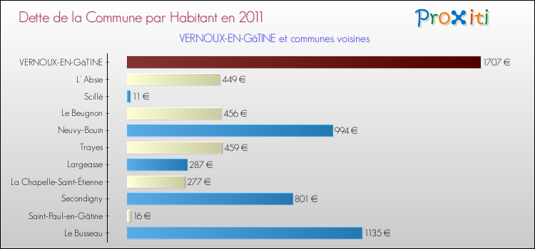 Dette par habitant de la commune en 2011 pour VERNOUX-EN-GâTINE et les communes proches Comparaison de la dette par habitant de la commune en 2011 pour VERNOUX-EN-GâTINE et les communes voisines